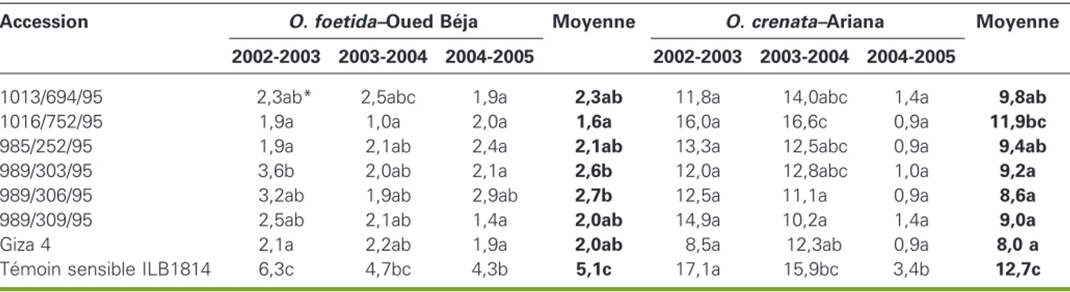 Table 2. Number of emerged broomrape shoots/plant (NOEP) of the different faba bean accessions evaluated at Beja and Ariana.