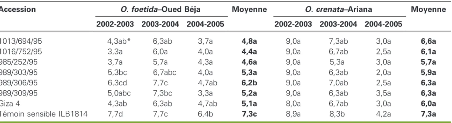 Table 4. Severity of infestation in presence of the different faba bean accessions evaluated at Beja and Ariana.