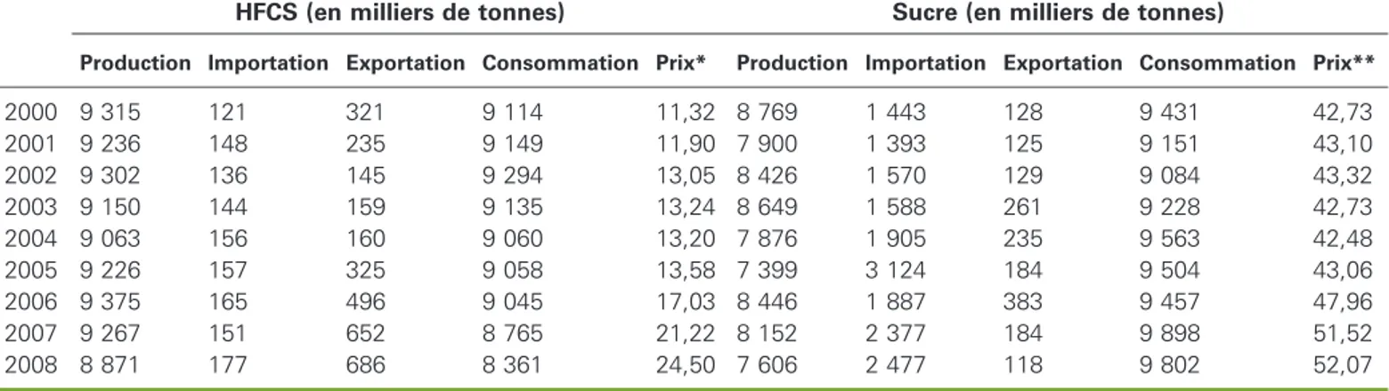 Table 2. Comparative development of the sugar market and isoglucose in the United States.