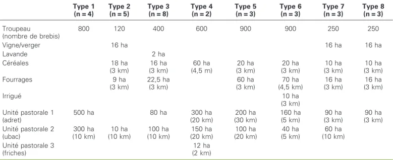 Tableau 1 . E´le´ments de structure des diffe´rents types d’exploitation. Table 1. Structural elements of the different types of explotiations.