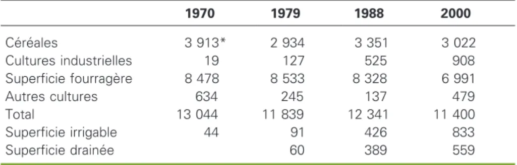 Tableau 1 . E´volution du mode d’occupation des sols (MOS) sur le canton d’Aurignac entre 1970 et 2000.