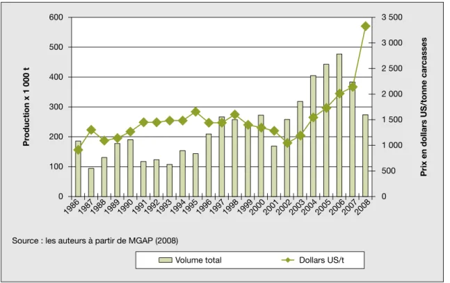 Figure 2. E´volution de la production de viande (x 1000 tonnes) et du prix (dollars US/tonne de carcasse).