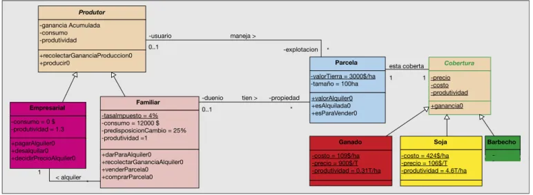 Figure 4. Le diagramme de classes de « DinamicaParcelas ».