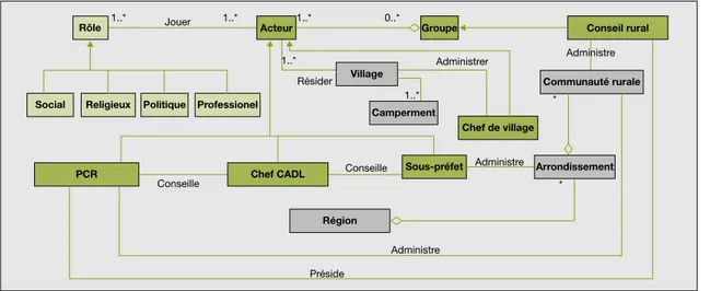 Figure 4. Processus d’affectation des terres et interaction entre acteurs selon les roˆles joue´s