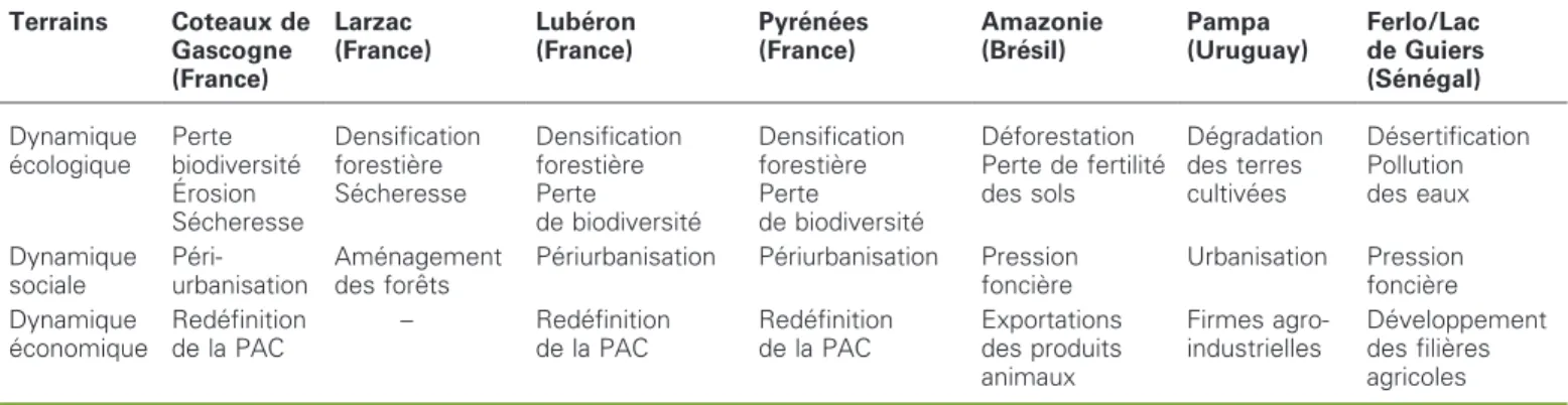 Tableau 4. Dynamique en cours dans les re´gions d’e´levage e´tudie´es.