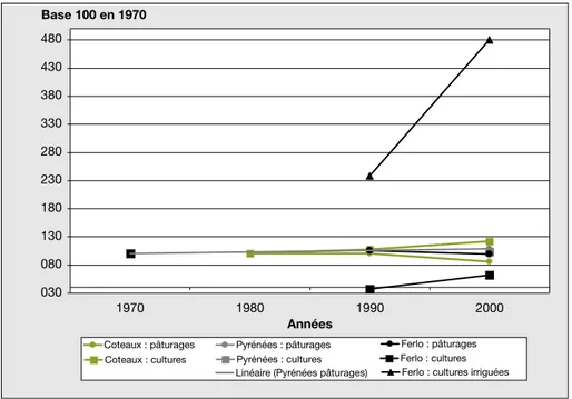 Figure 2. Comparison of land-use dynamics between 1970 and 2000 for Coteaux de Gascogne and Pyre´ne´es (France), Ferlo/Guiers Lake (Senegal).