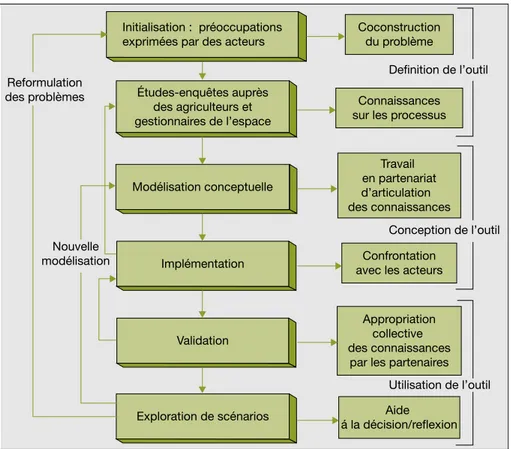 Figure 1. Les e´tapes du processus de mode´lisation. Figure 1. Phases of the modelling process.