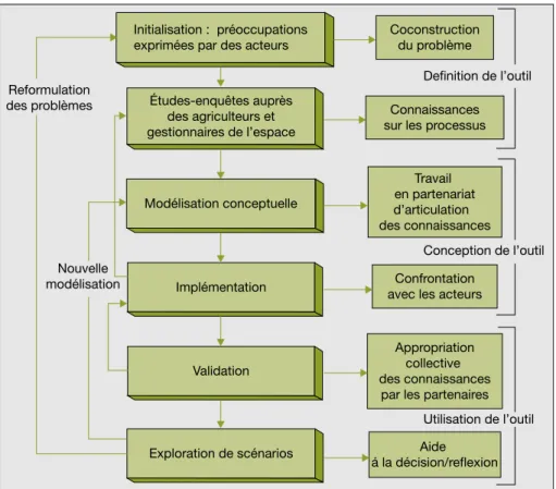 Figure 1. Les e´tapes du processus de mode´lisation. Figure 1. Phases of the modelling process.
