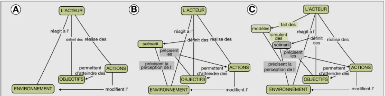 Figure 2. Cartes conceptuelles. Nous partons d’une repre´sentation simplifie´e d’un agent intentionnel re´actif a), lequel devient un « scenario-building animal » b) en se dotant de capacite´ de prospective, puis nous ajoutons c) le mode`le de simulation comme outil d’aide a` la prospective.