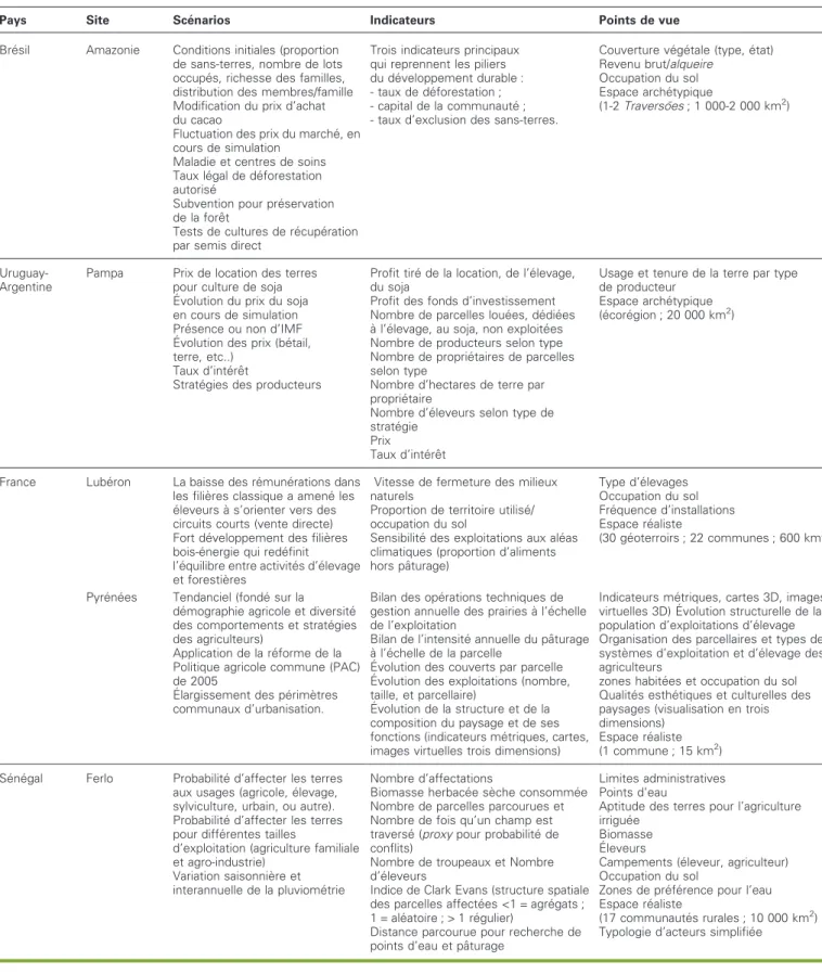 Tableau 2 . Synthe`se des sce´narios de´veloppe´s sur les cinq sites d’e´tude, ainsi que les indicateurs et les points de vue imple´mente´s dans le mode`le SMA.