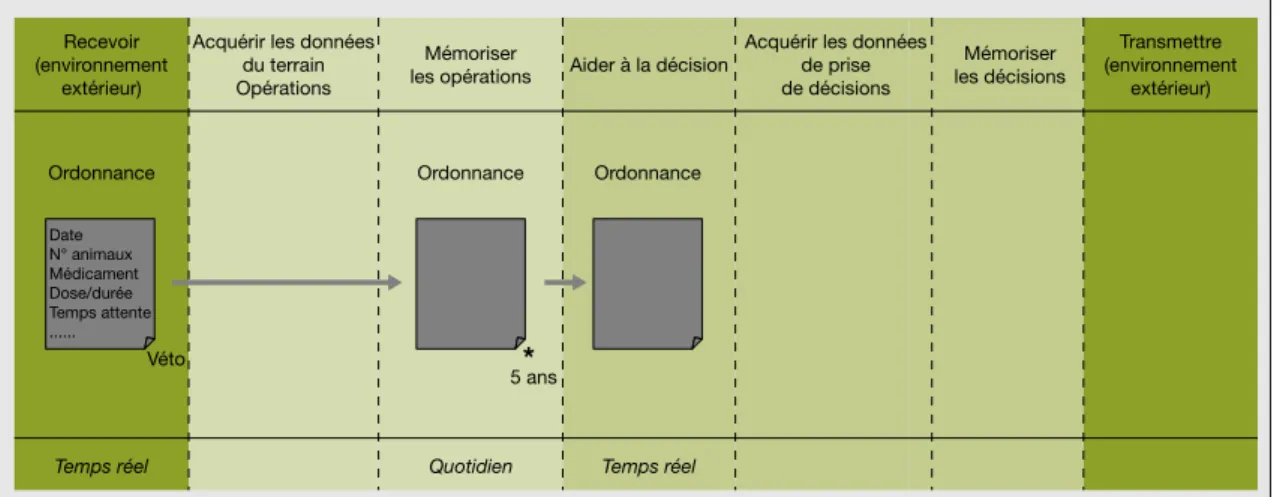 Figure 3. Des documents a` usage interne pour l’acquisition de donne´es (type 3). Figure 3
