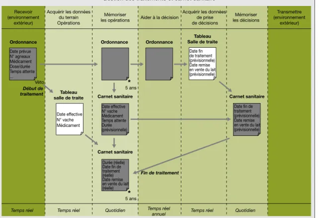 Figure 5. Des documents a` usage interne pour l’acquisition et la me´morisation des donne´es de prises de de´cision (type 5)