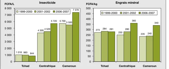 Figure 2. E´volution des prix des intrants de la culture cotonnie`re en Afrique centrale.