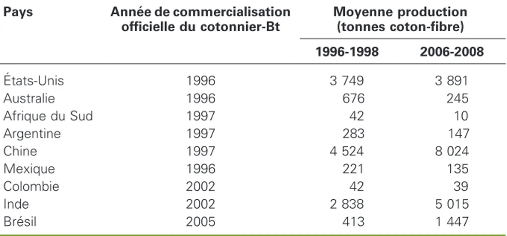 Tableau 1 . Anne´e d’adoption du coton-Bt dans les pays cotonniers utilisateurs.