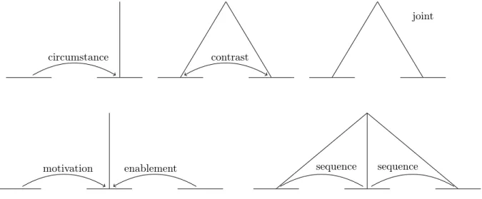 Figure 2.1 – Les schémas de la RST