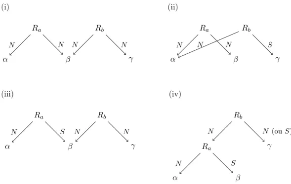 Figure 2.7 – Structures discursives sous forme de DAG pour des discours non représentables dans la RST et/ou la SDRT