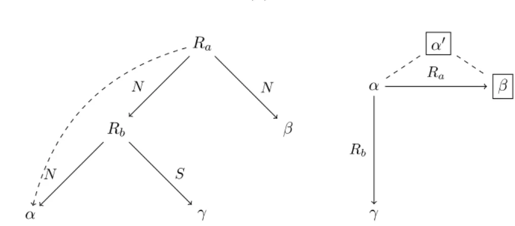 Figure 2.9 – Structure RST et structure SDRT invalides pour le discours en (16) La structure (iii), associée au discours en (17) avec R a = Explanation (SDRT) ou Cause