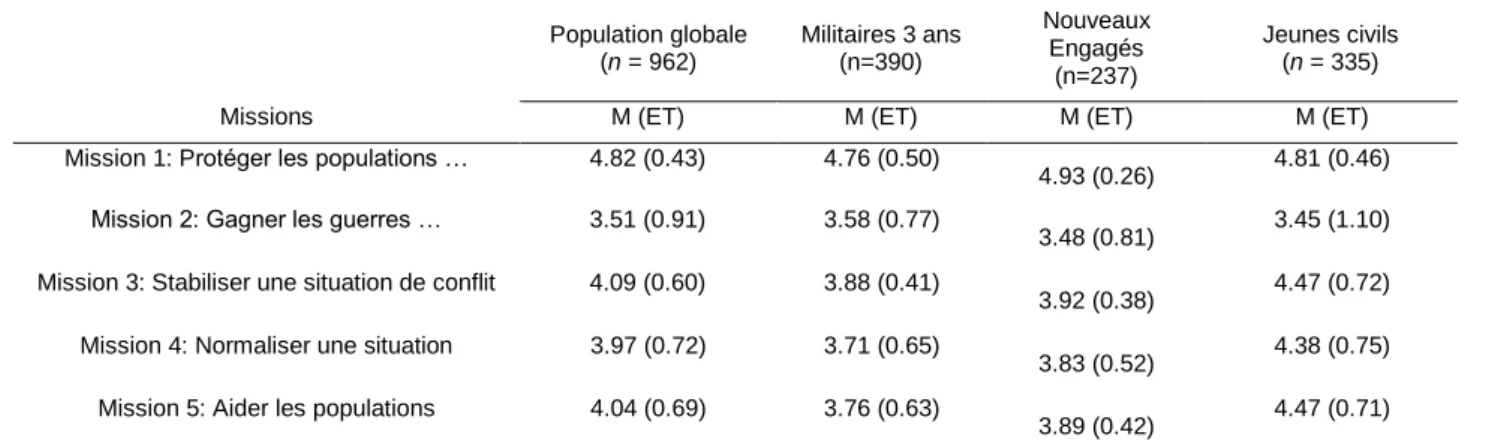 Tableau 9 : statistiques descriptives concernant les missions, par catégorie 