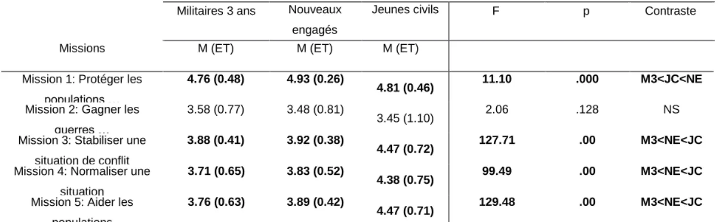 Tableau 10 : statistiques inférentielles concernant les missions, par population 