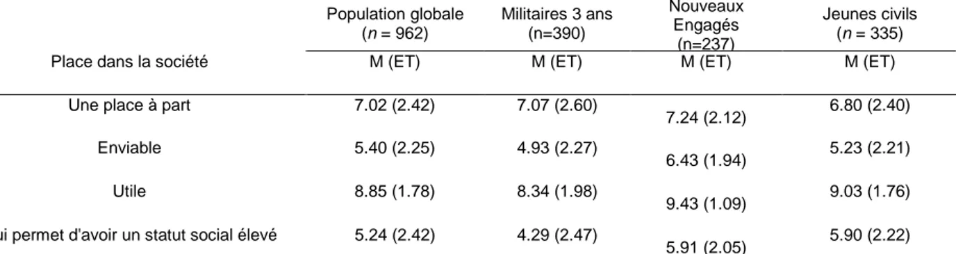 Tableau 13 : statistiques descriptives concernant la place des militaires dans la société, par  population  Population globale(n = 962) Militaires 3 ans(n=390) Nouveaux  Engagés  (n=237) Jeunes civils(n = 335)Place dans la sociétéM (ET)M (ET)M (ET)M (ET)