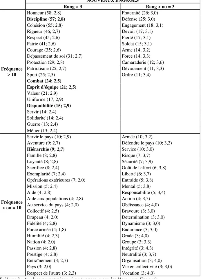 Tableau 3 : Analyse prototypique des réponses, pour les Nouveaux Engagés  