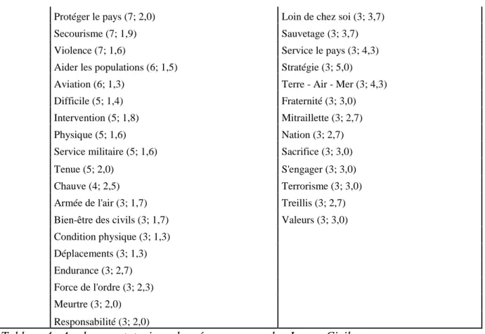 Tableau 4 : Analyse prototypique des réponses, pour les Jeunes Civils 