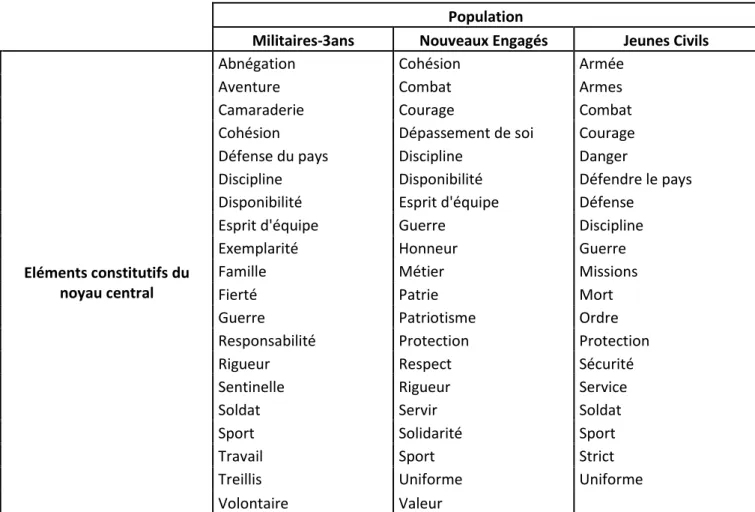 Tableau 5 : Eléments contenus dans le noyau central de la représentation, par population  