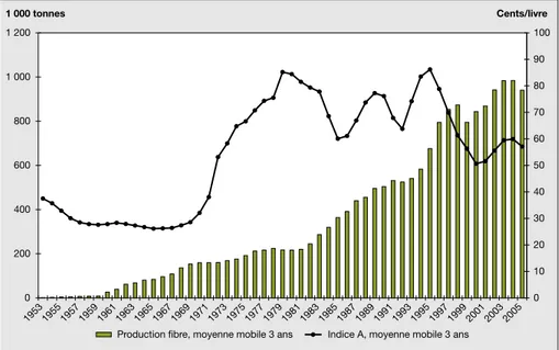 Figure 1. E´volution de la production de coton fibre, dans les pays de l’Afrique zone franc (PAZF), et de l’indice A, en moyennes mobiles sur trois ans.