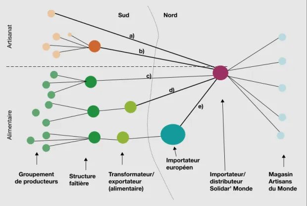 Figure 1. Les types de filie`res Artisans du Monde.
