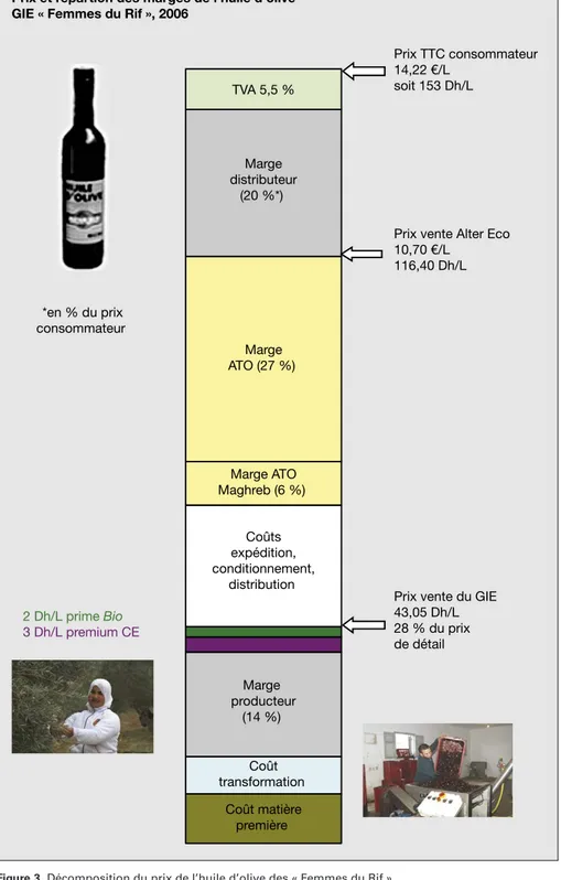 Figure 3. De´composition du prix de l’huile d’olive des « Femmes du Rif ».