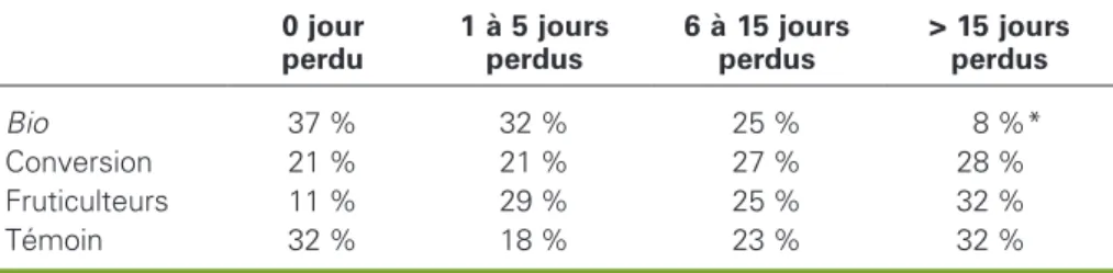Tableau 1 . La performance des quatre groupes en termes de jours de travail perdus pour cause de maladie.