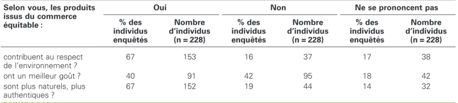 Tableau 1 . Les attributs associe´s aux produits du commerce e´quitable. Table 1. The attributes associated to fair trade products.