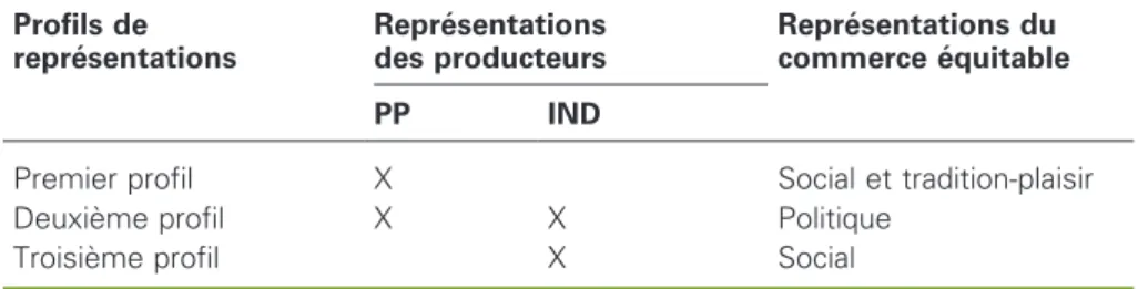 Tableau 3 . Repre´sentations que les consommateurs se font du mouvement « commerce e´quitable » et de ses producteurs