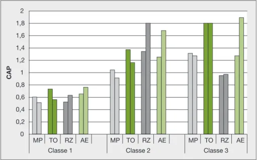 Figure 1. E´volution des consentements a` payer (CAP) entre les phases 1 et 3 au niveau des trois classes