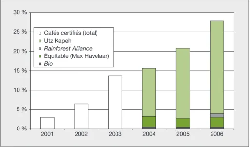 Figure 1. Part de marche´ des cafe´s certifie´s aux Pays-Bas (2001 - 2006). Figure 1. Market share of certified coffees in the Netherlands (2001-2006).
