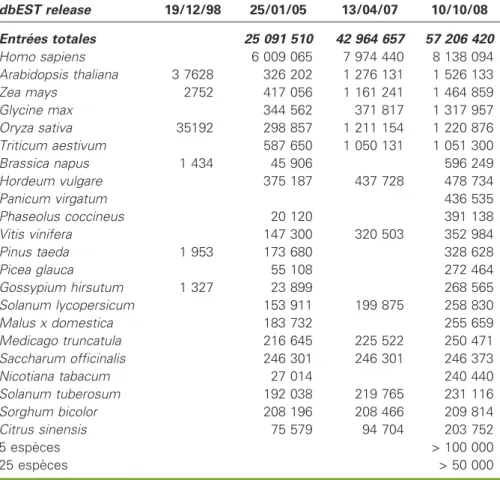 Tableau 1 . E´volution re´cente du nombre d’EST de plantes dans la base dbEST.