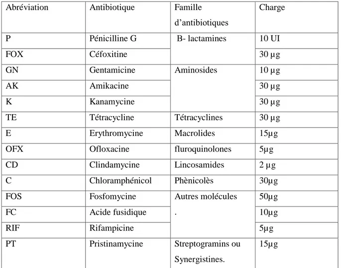 Tableau II: Liste des antibiotiques testés pour la recherche des Staphylococcus aureus 