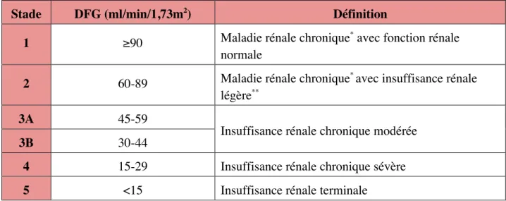 Tableau 1. Stades de la maladie rénale chronique 