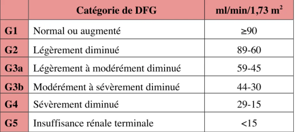 Tableau 3. Critère « Certain drop in eGFR » de progression de la maladie rénale  chronique selon le groupe KDIGO 