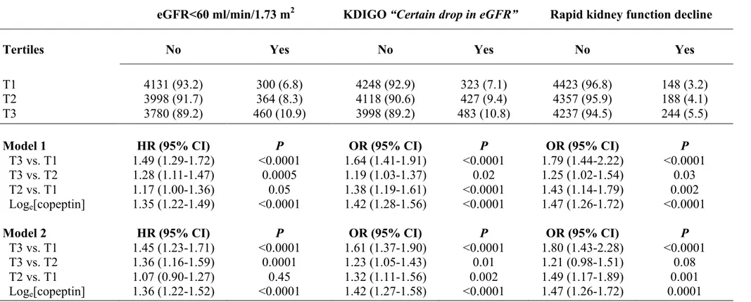 Table 2. Incidence of eGFR outcomes during follow-up by tertiles of plasma copeptin at baseline 