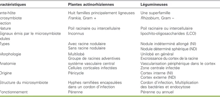 Tableau 1 . Analyse comparative des principales caracte´ristiques des symbioses actinorhiziennes et des symbioses Rhizobium-le´gumineuses (d’apre`s Duhoux et al., 1996).