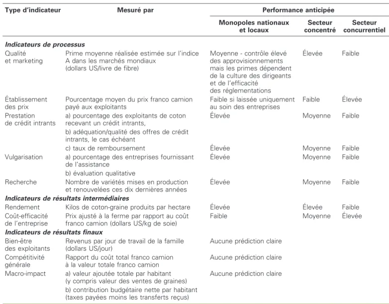 Tableau 1 . Indicateurs cle´s de performance du secteur du coton et performance anticipe´e par type de secteur.