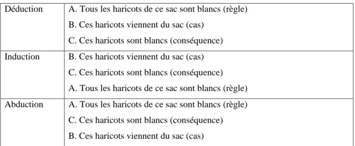 TABLEAU 1 : EXEMPLE SUR L’ABDUCTION