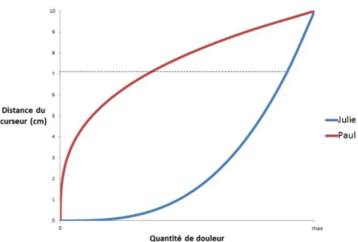 FIGURE 12 : L’EXEMPLE DE LA DOULEUR  