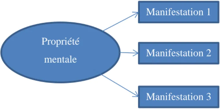 FIGURE 1 : MODELE DE MESURE D’UNE PROPRIETE MENTALE