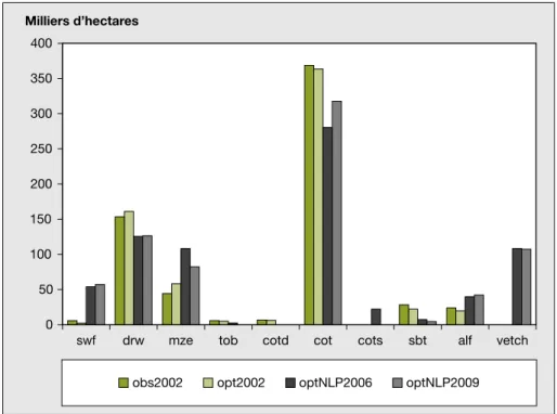 Figure 1. Assolement observe´ (obs) versus assolement optimal (opt).