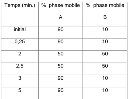 Tableau 1 Gradient de phase mobile avec un débit de liquide à 0,5 mL/min 