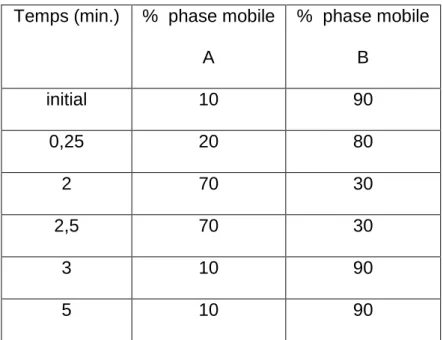 Tableau 2 Gradient de phase mobile 