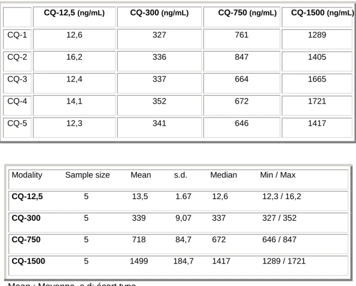 Tableau 4 Résultats des concentrations observées des CQ intra-essai 