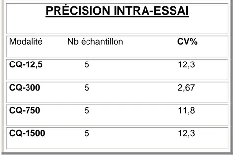 Tableau 6 Résultats de la précision de la technique obtenus lors d’une même analyse ; 